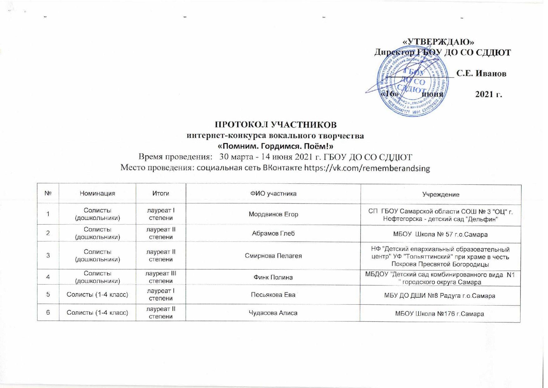 Результаты регионального конкурса. Протокол песенного конкурса.